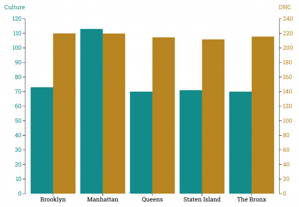 How does the creativity of given dog names related to the amount of culture found in the different boroughs of New York City?